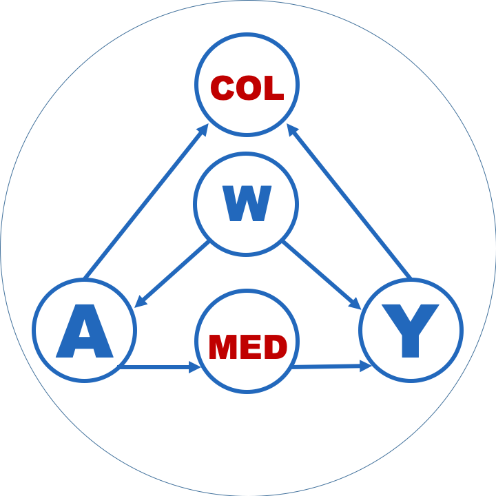 Computational Causal Inference for Applied Researchers
