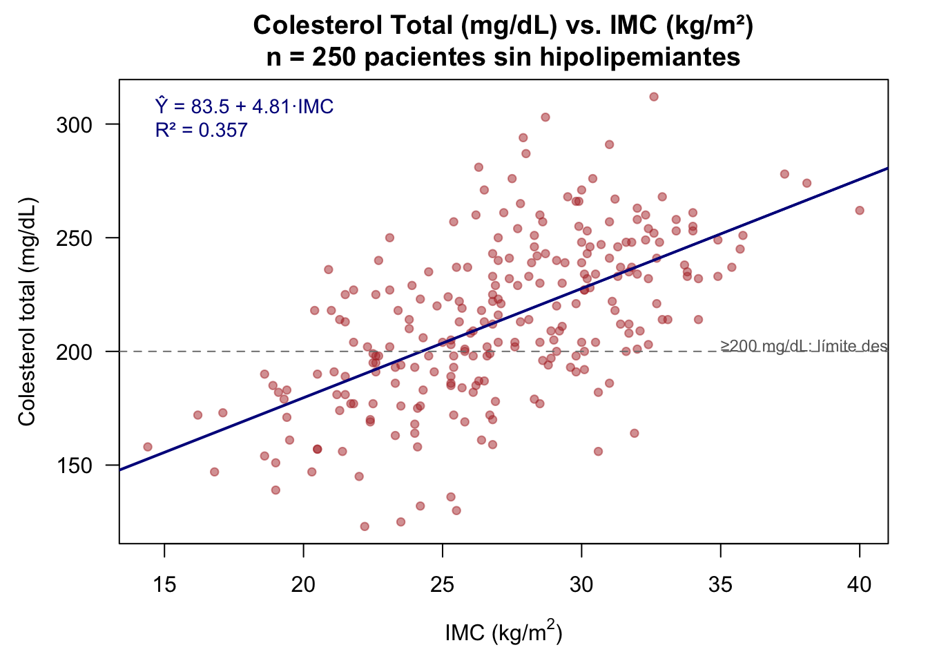 Diagrama de dispersión colesterol vs IMC con recta de regresión