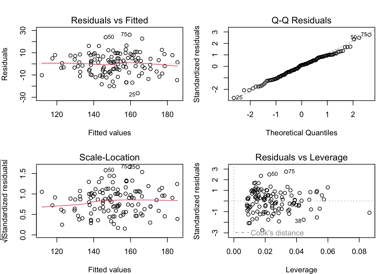 Cuatro gráficos de diagnóstico del modelo de regresión múltiple