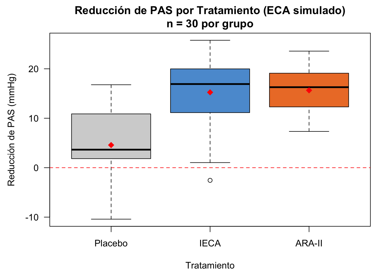 Boxplot de reducción de PAS por grupo de tratamiento